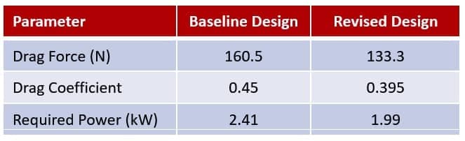 The drag force & power of the baseline and revised Rickshaw design