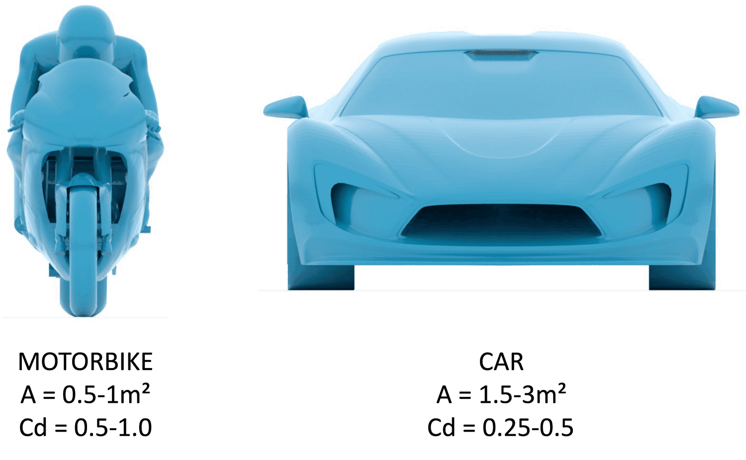 Despite a smaller frontal area, bikes can have almost double the drag coefficient of a modern car