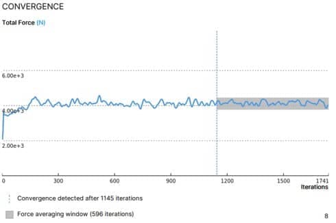 Figure 6: Convergence detection and averaging window sizing example on a real industrial case.