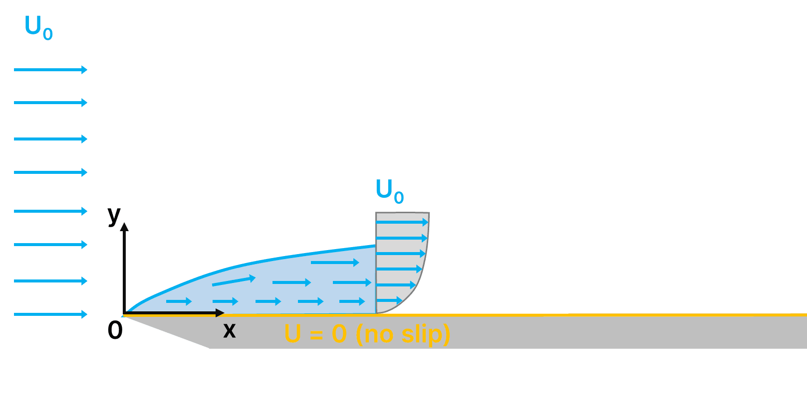 As air travels along the flat plate, the boundary layer grows thicker