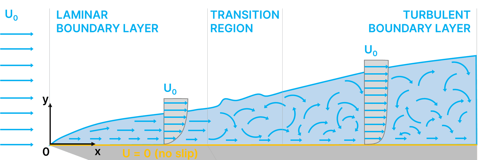 Boundary Layers