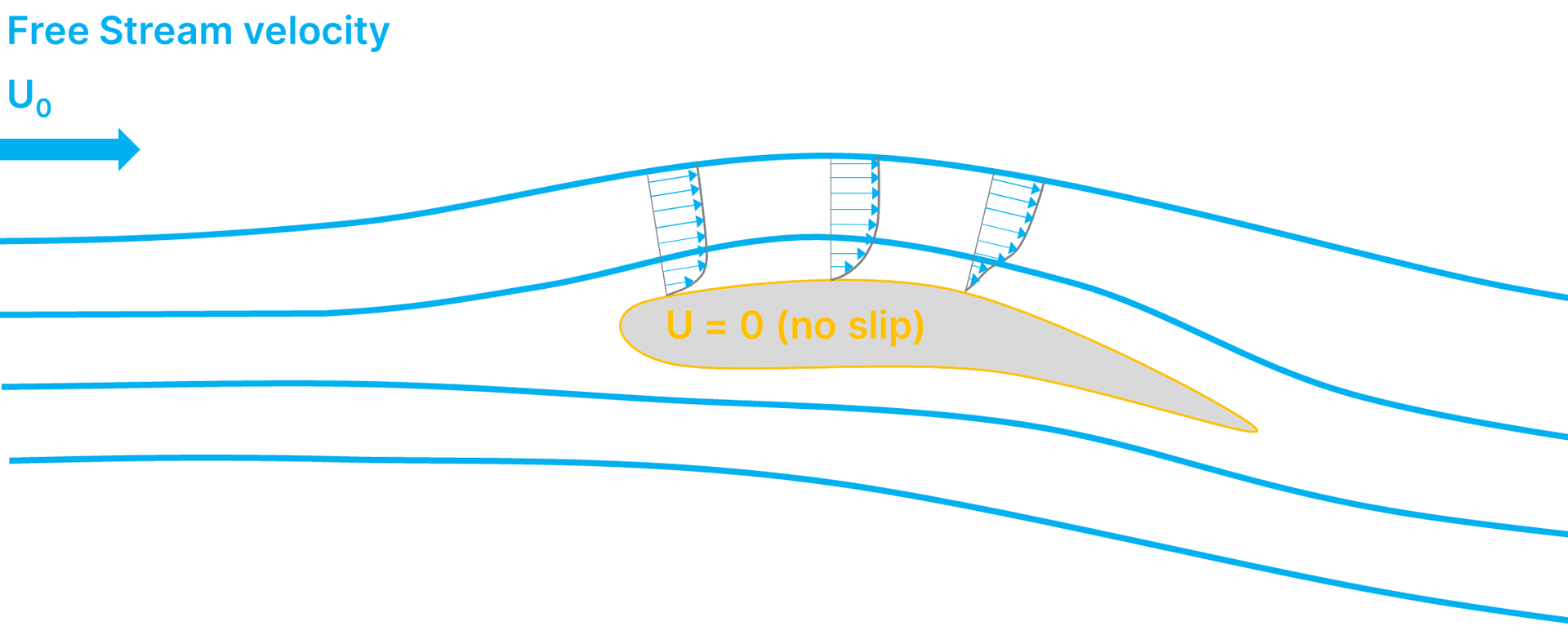 The velocity of air at the surface of an object is zero, while the velocity of air in the free stream is constant