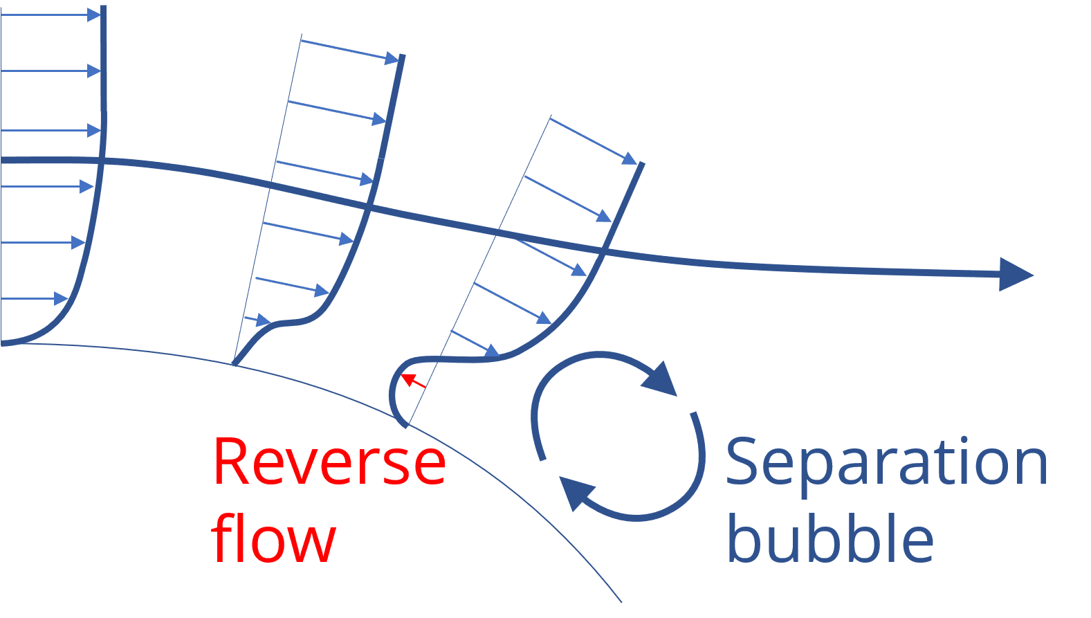 Illustration of flow detachment along a curved surface