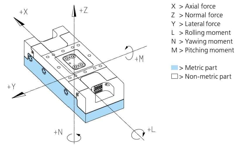 Diagram of a cuboid balance with arrows showing the different forces and moments that can be measured