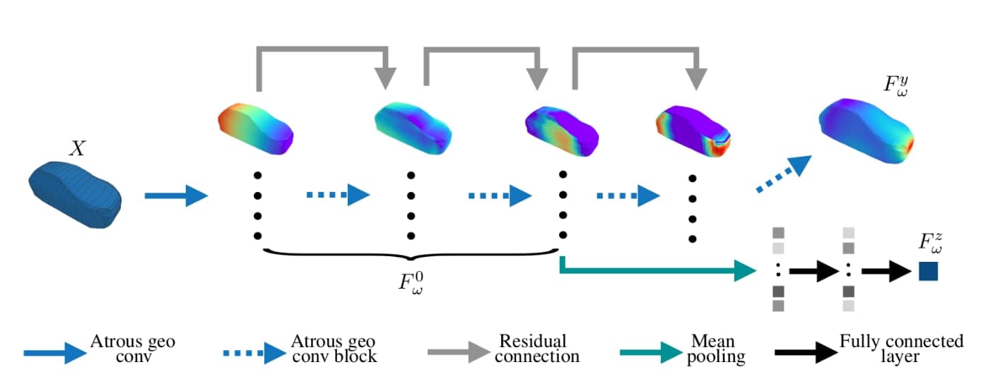 Figure 7: Network architecture