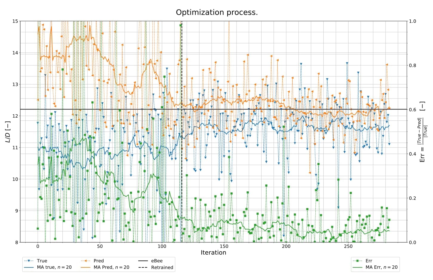 Figure 8: Evolution of the objective over the optimization process.