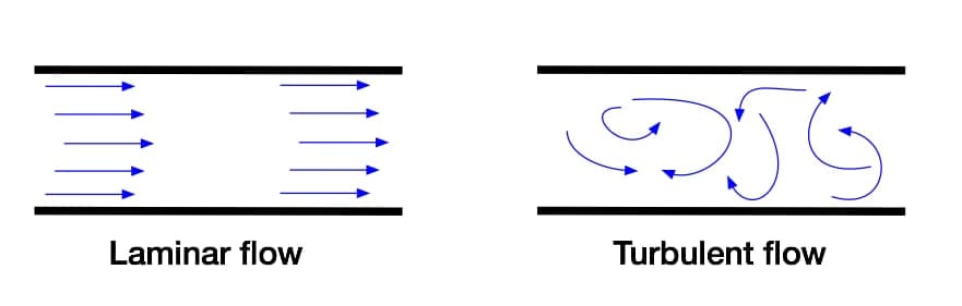 Figure 2.2: Laminar and turbulent flow