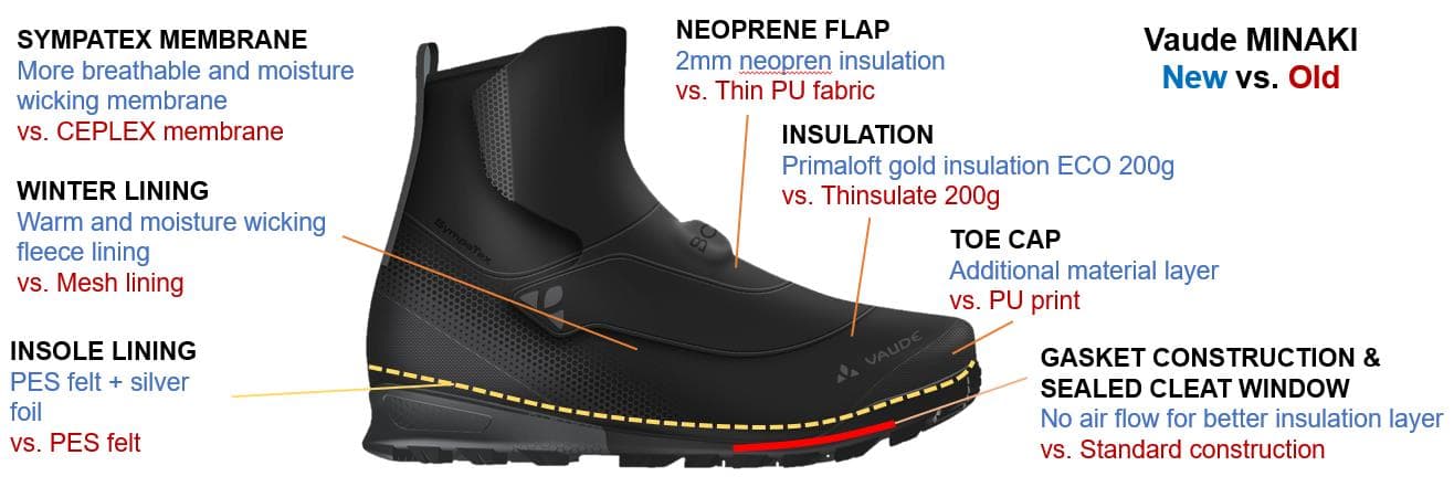 Fig. 3: Differences between the new (Minaki Mid II STX) vs. old (Minaki Mid CPX) Vaude cycling footwear