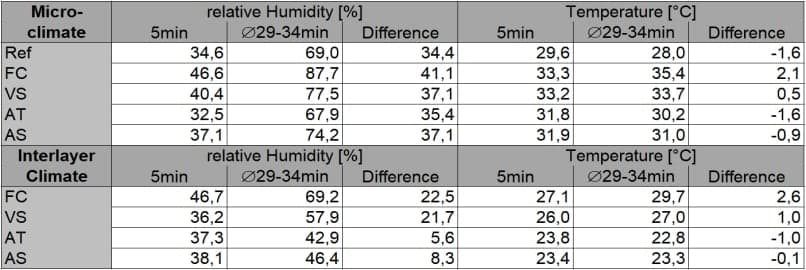 Table 1: Selected averaged values (n=4 of all three sensors) derived from the graphs for MC and ILC