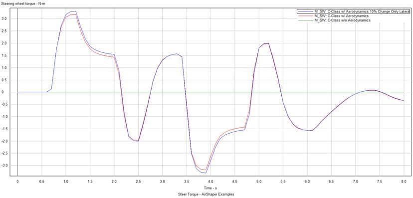 Figure 10: Steering Torque v/s time comparison crosswind all co-efficient changed