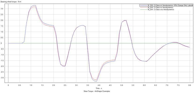 Figure 10: Steering Torque v/s time comparison crosswind all co-efficient changed