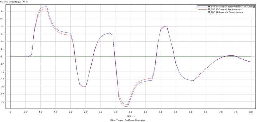 Figure 11: Steering Torque v/s time comparison crosswind only lateral coefficients change