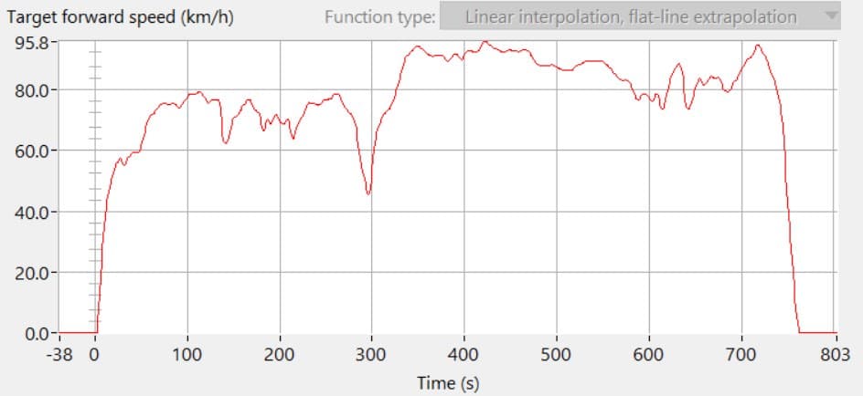 Figure 12: Vehicle Speed Profile EPA Highway Cycle