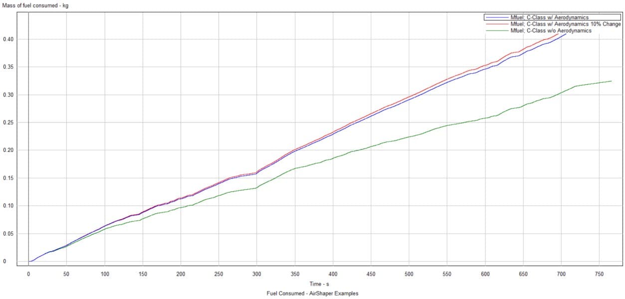 Figure 13: Fuel Consumed Over EPA Highway Cycle