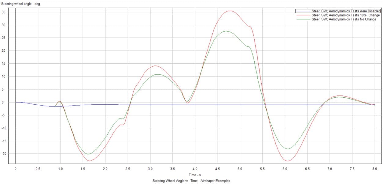 Figure 15: Steer angle versus time for different aero conditions