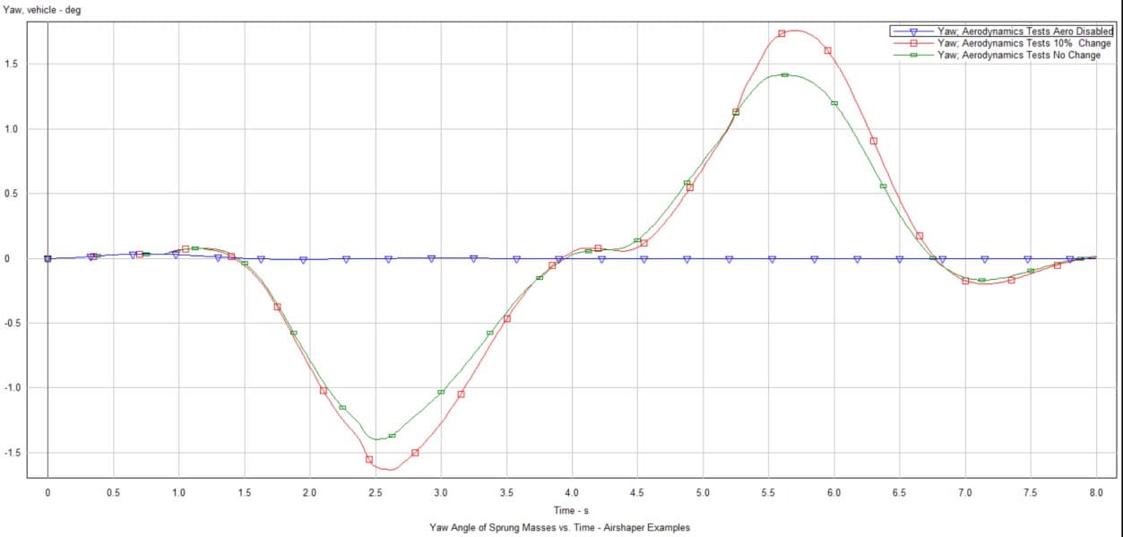 Figure 16: Yaw angle versus time for different aero conditions