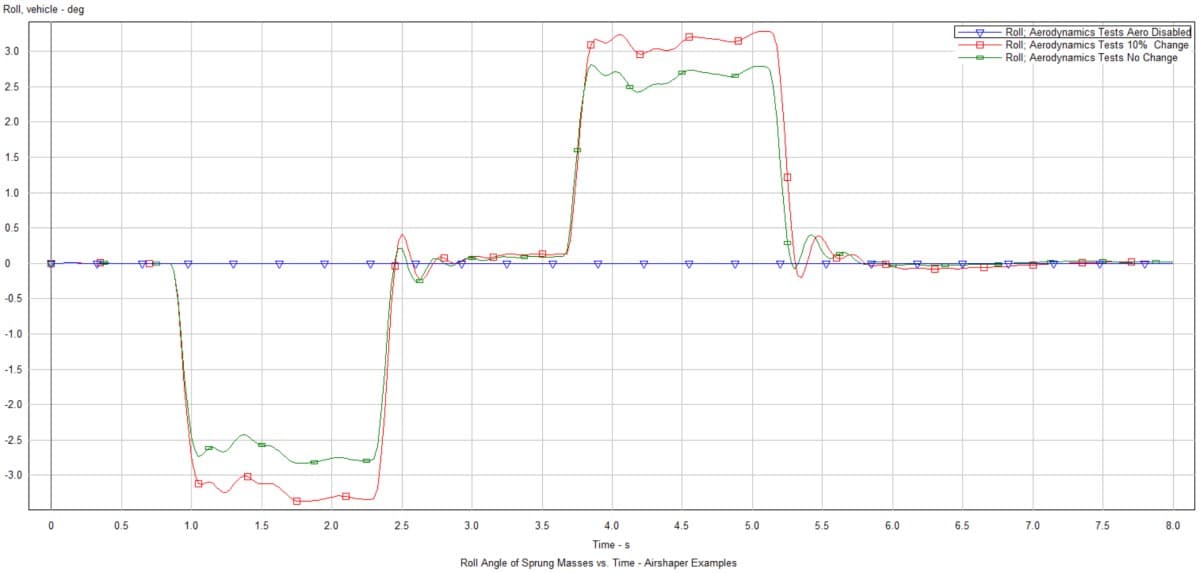 Figure 17: Roll angle versus time for different aero conditions