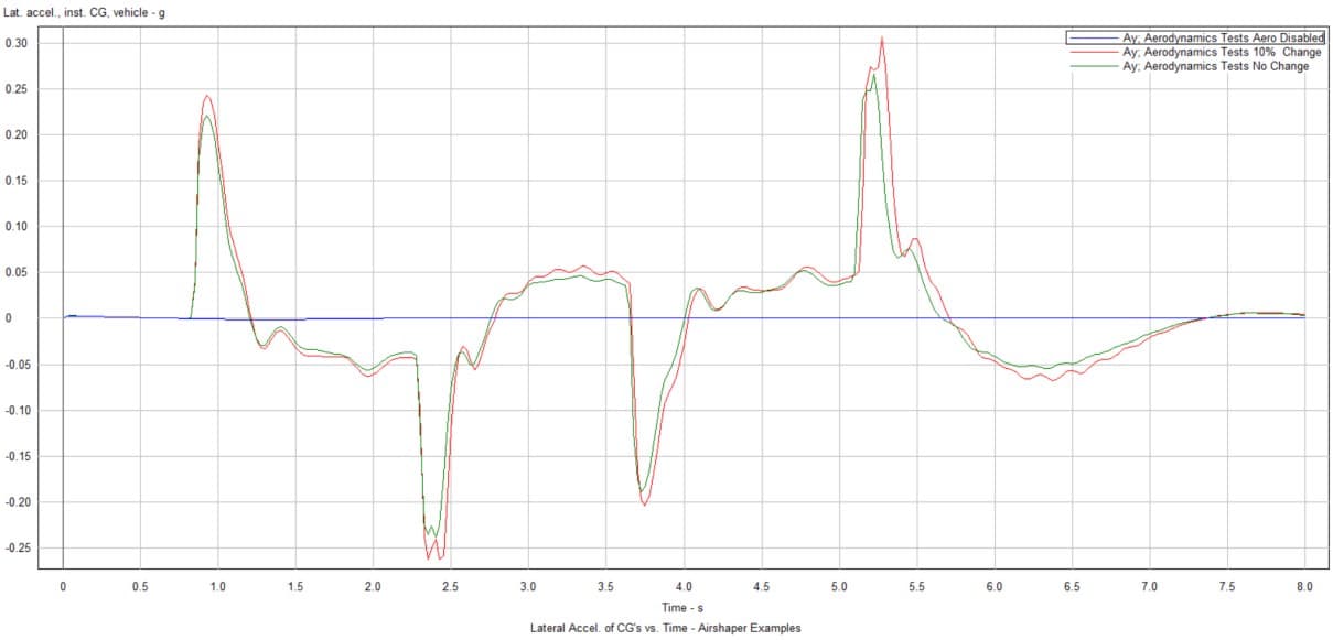 Figure 18 : Lateral acceleration versus time for different aero conditions