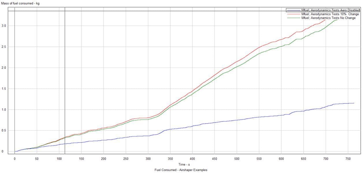 Figure 21 : Fuel Consumption over EPA Highway cycle