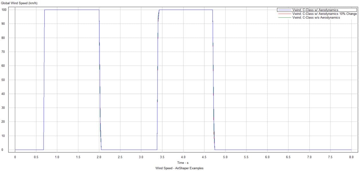 Figure 23: Crosswind velocity inputs 100kmph