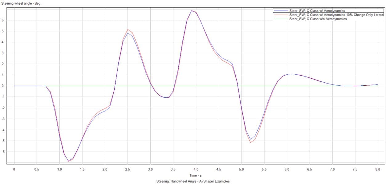 Figure 3: Steering wheel angle deviation due to crosswind only lateral coefficient changed