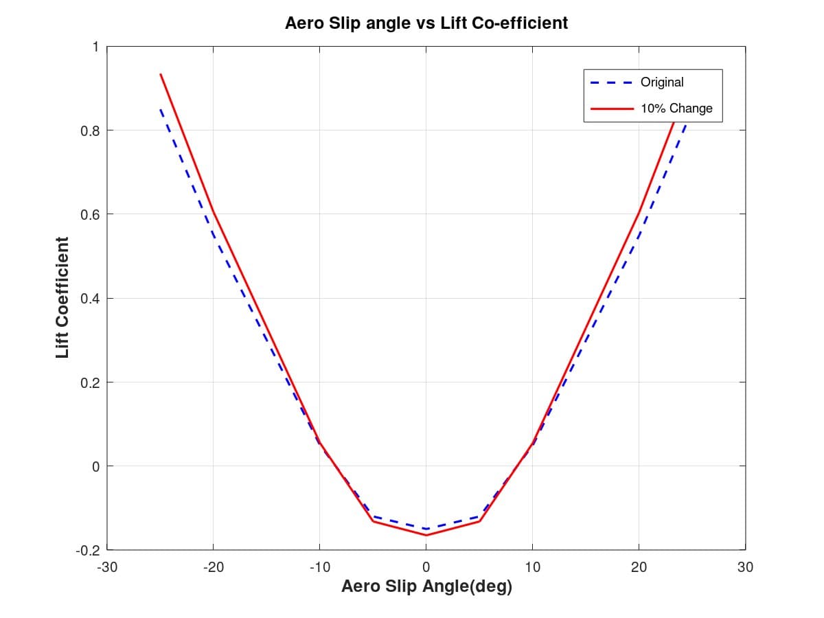 Figure 35: Aero Slip versus lift co-efficient