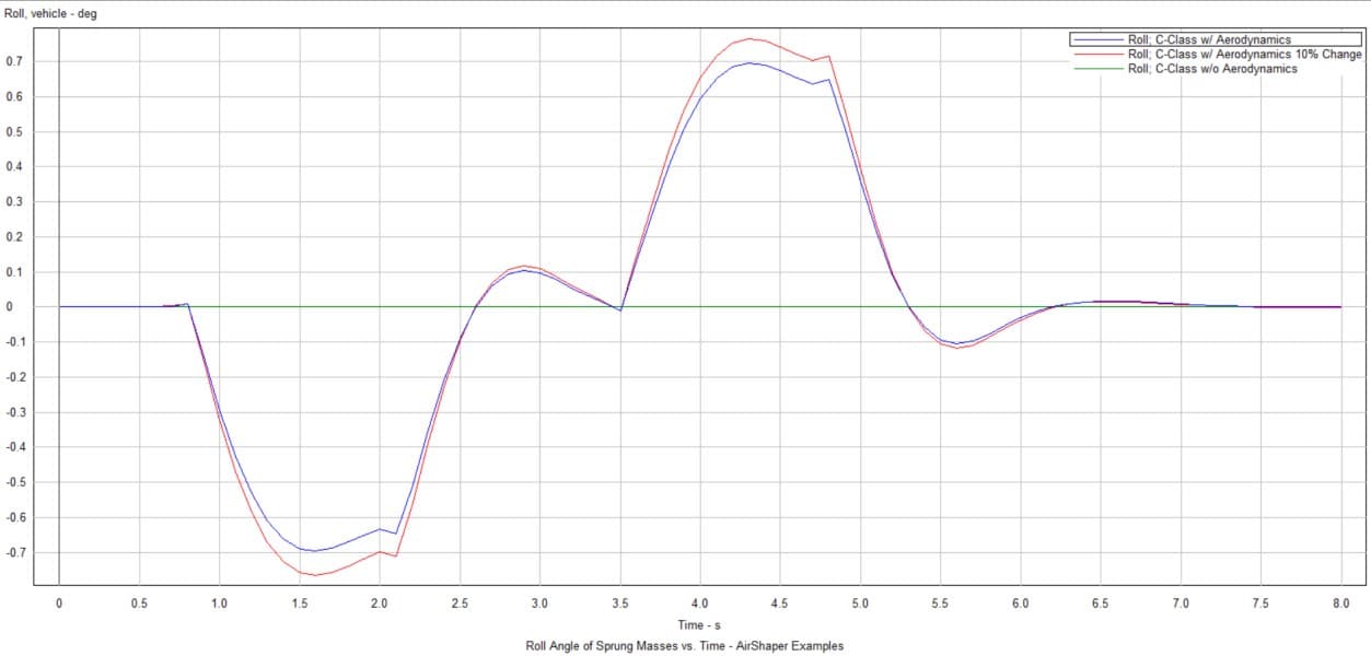 Figure 6: Roll angle variation due to Crosswinds all coefficients changed