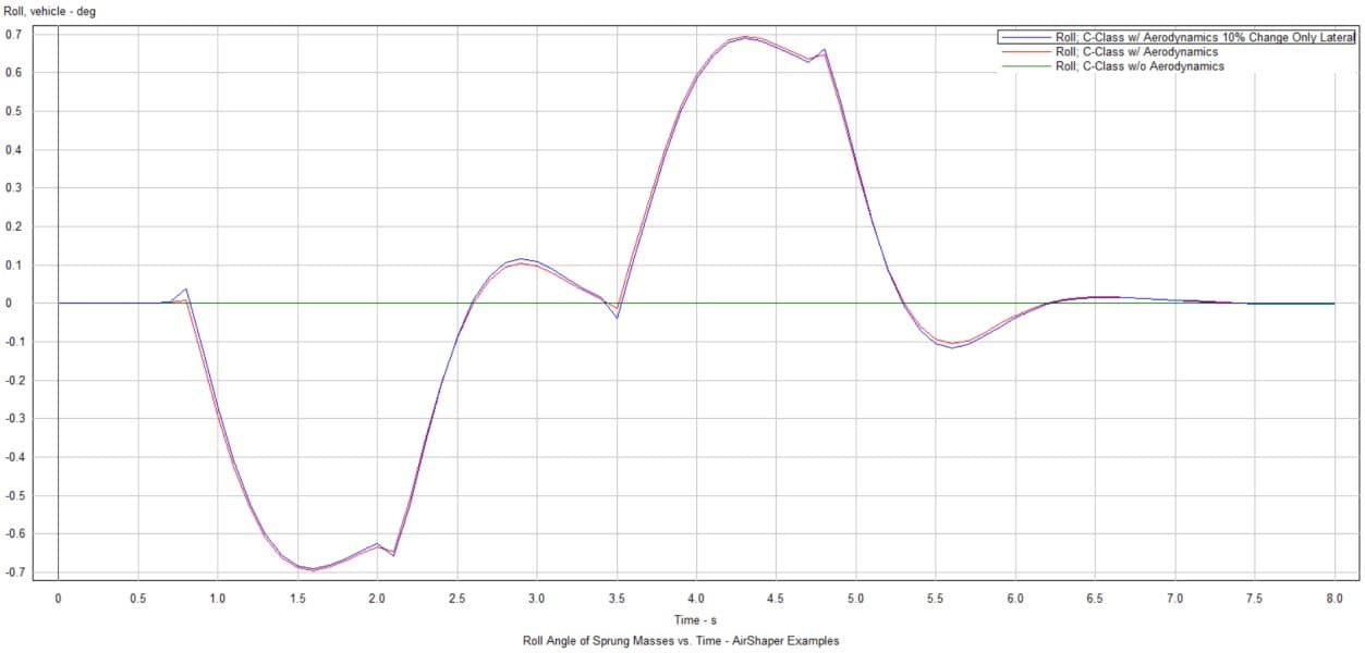 Figure 7: Roll angle variation due to Crosswinds all lateral coefficients changed