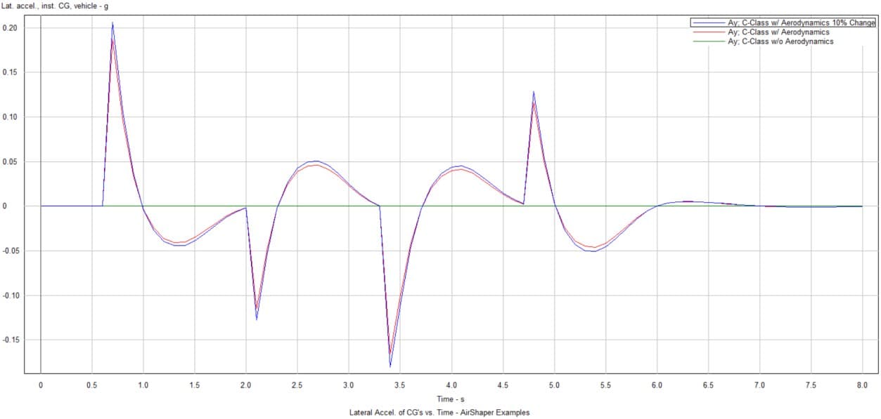 Figure 8: Lateral Acceleration comparison crosswind all co-efficient changed