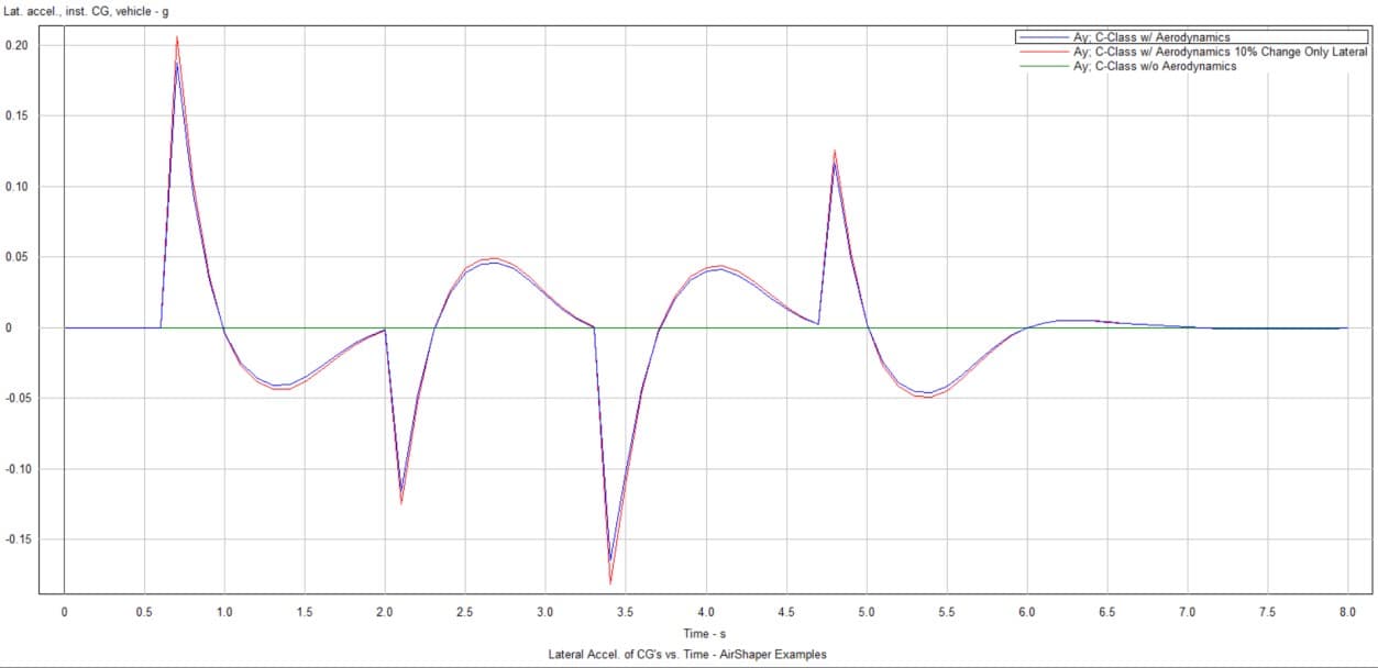 Figure 9: Lateral Acceleration comparison crosswind only lateral coefficients changed