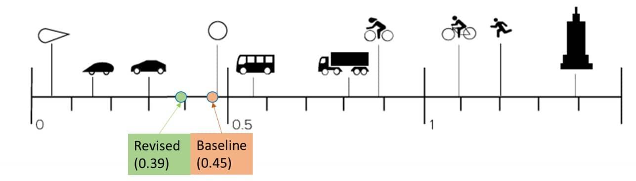 The drag coefficient of the baseline and revised Rickshaw design