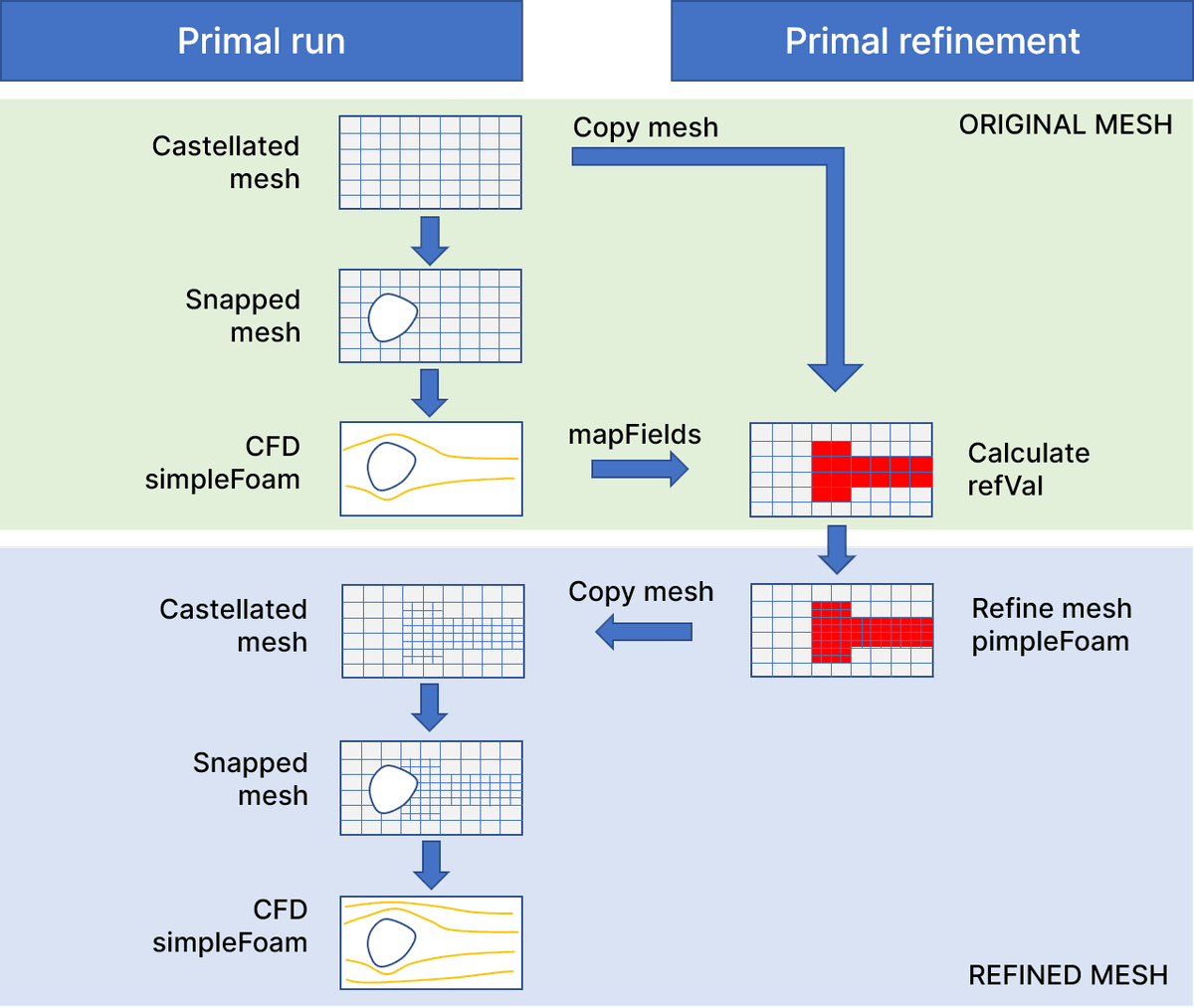 Flow chart showing the stages of AirShaper's open source adaptive mesh refinement code