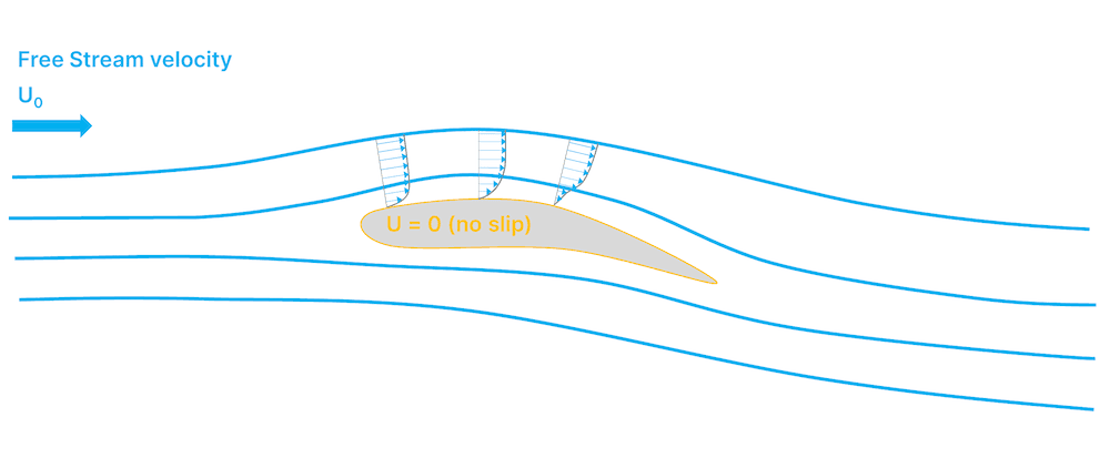 Boundary layers forming over an aerofoil