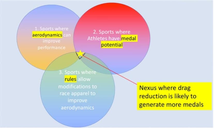 Source: aerosportsresearch.com