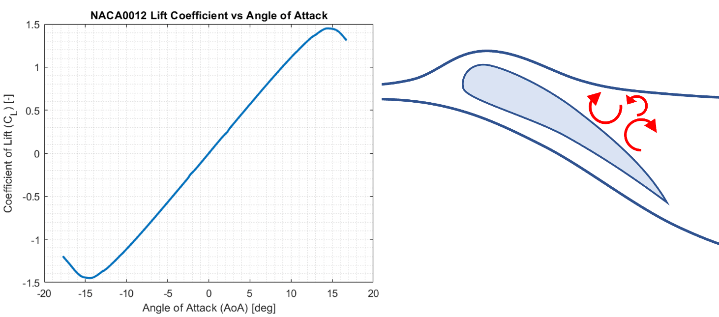 The lift coefficient vs angle of attack for a NACA0012 airfoil as well as an illustration of stall