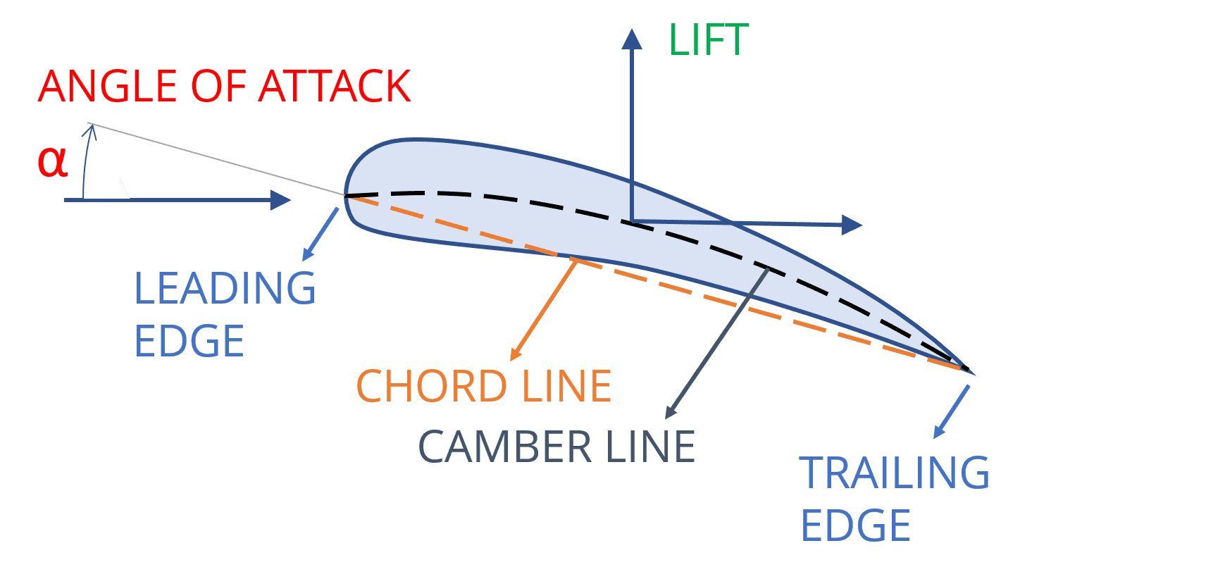 Illustration of the different components of an airfoil
