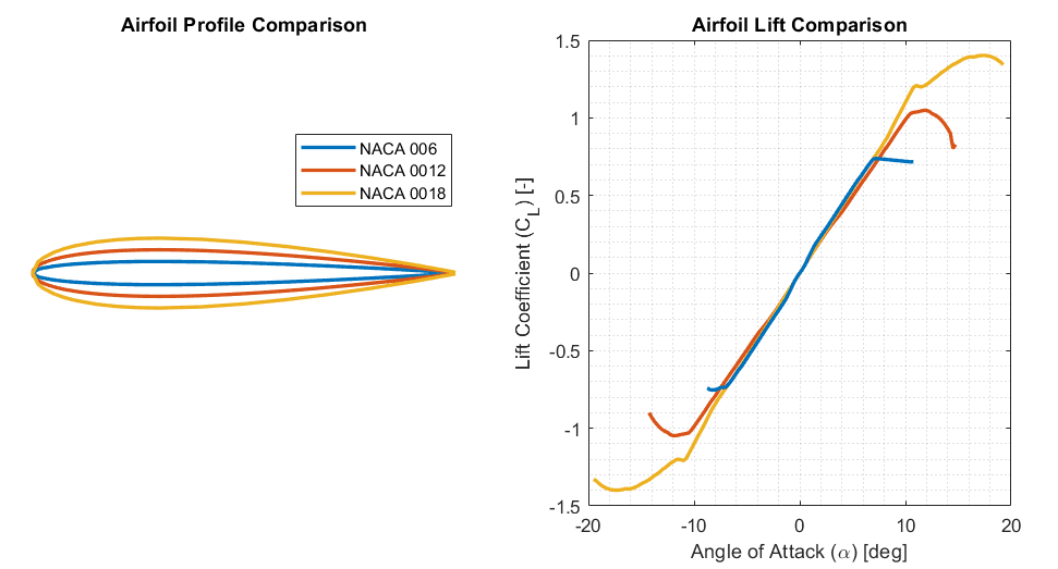 NACA airfoil thickness comparison. CREDIT: Airfoil Tools
