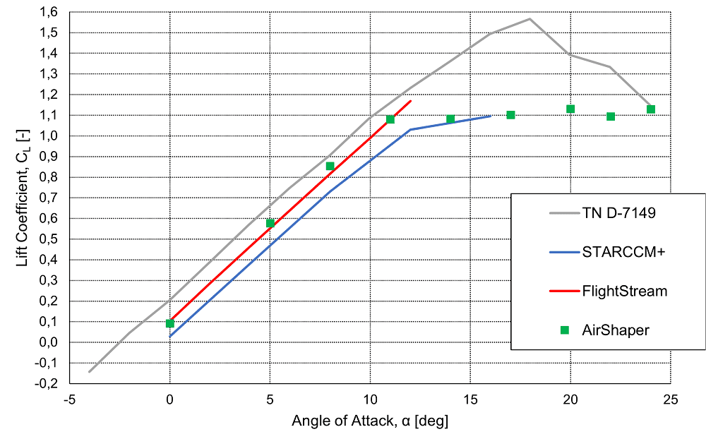 Line graph showing the lift coefficient for different angles of attack for the three simulation packages and the reference wind tunnel data