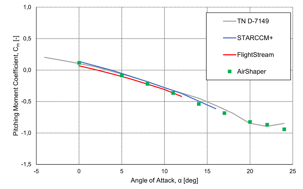 Line graph showing the pitching moment coefficient for different angles of attack for the three simulation packages and the reference wind tunnel data