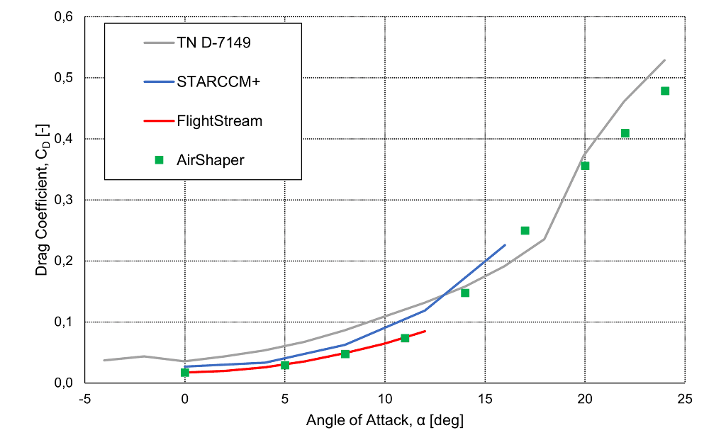 Line graph showing the drag coefficient for different angles of attack for the three simulation packages and the reference wind tunnel data