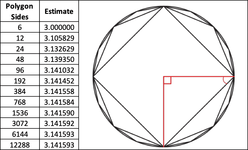 Archimedes approximation of π using polygons