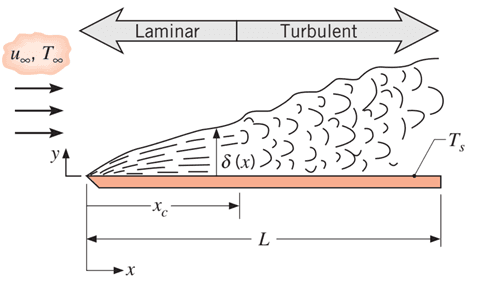 Visualization of the transition from laminar to turbulent flow over a flat plate. CREDIT: Fundamentals of Heat and Mass Transfer