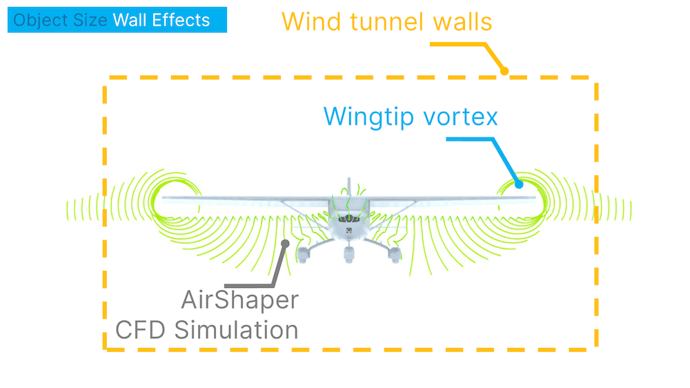 CFD can be used to analyse the blockage percentage of wind tunnels
