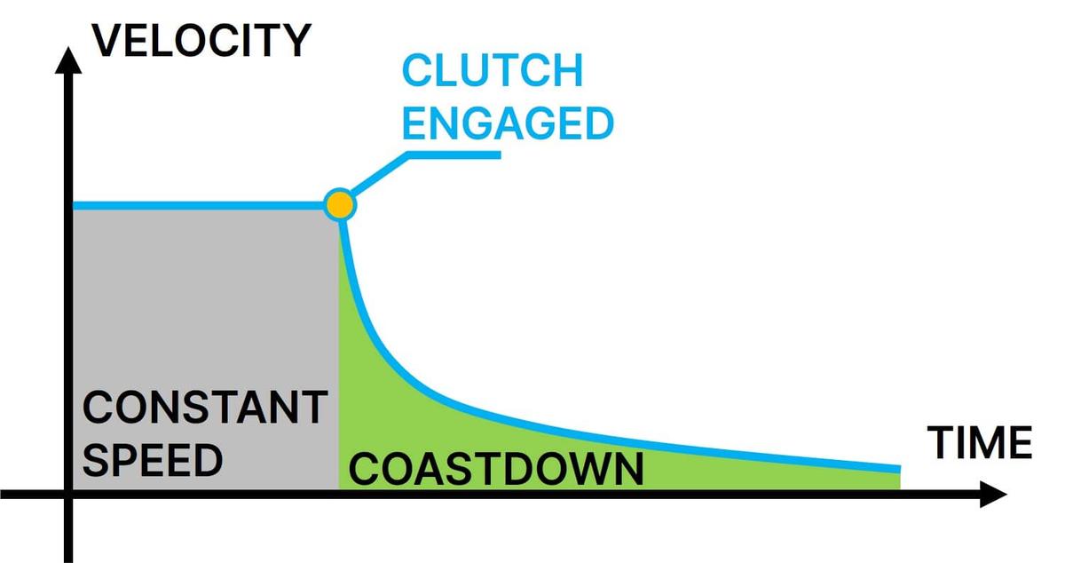 The principle of coastdown testing - engaging the clutch to decellerate