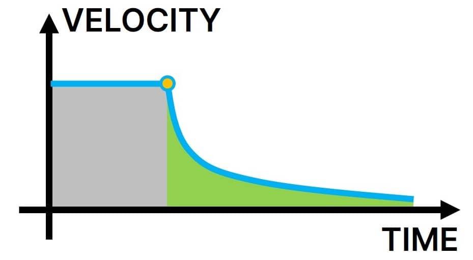 A velocity time graph of a coastdown test with the area under the curve shaded to highlight the amount of drag force on the vehicle 