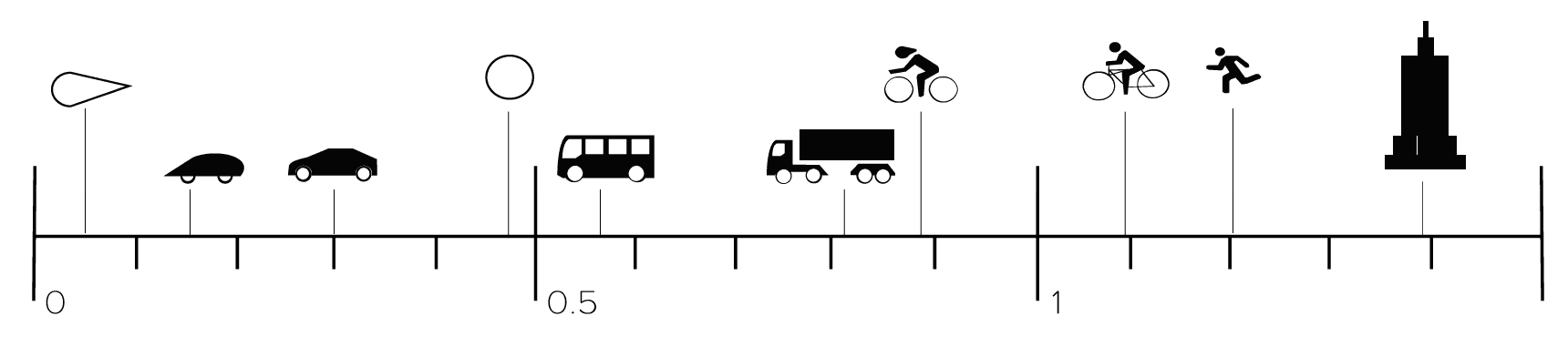A linear scale with pictograms showing different drag coefficients of vehicles, buildings and athletes