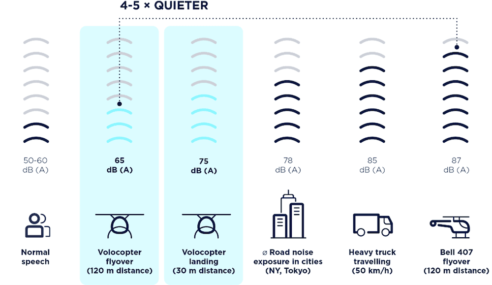 A graphic showing the different noise levels of eVTOl aircraft compared to speech, road noise, truck noise and a helicopter