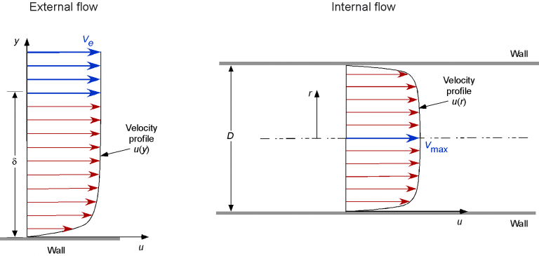 Line diagram showing the velocity profile of boundary layers in external and internal flow
