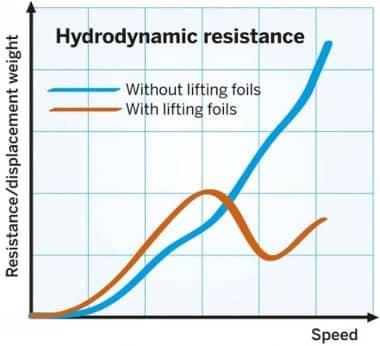 hydrodynamic resistence