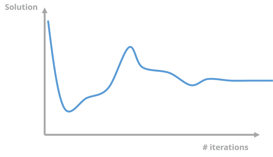 The number of iterations affects the accuracy and stability of the solution